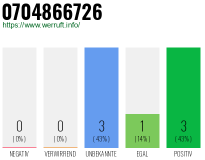 Rufnummer 0704866726 Telefonnummer 0704866726