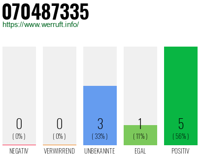 Rufnummer 070487335 Telefonnummer 070487335