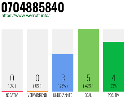 Rufnummer 0704885840 Telefonnummer 0704885840