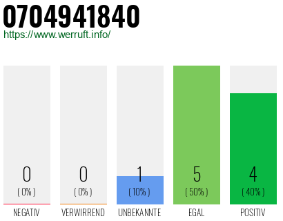 Rufnummer 0704941840 Telefonnummer 0704941840