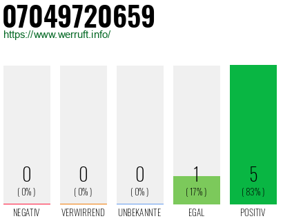 Rufnummer 07049720659 Telefonnummer 07049720659