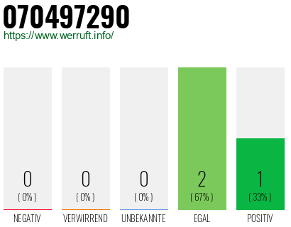 Rufnummer 070497290 Telefonnummer 070497290