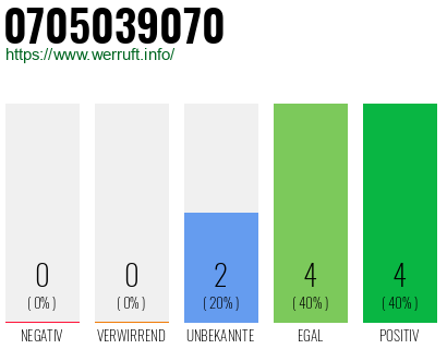 Rufnummer 0705039070 Telefonnummer 0705039070