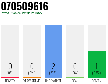 Rufnummer 070509616 Telefonnummer 070509616