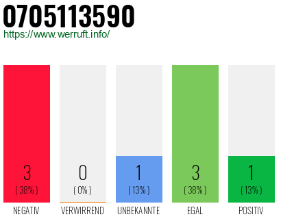 Rufnummer 0705113590 Telefonnummer 0705113590
