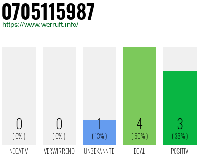 Rufnummer 0705115987 Telefonnummer 0705115987