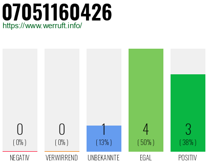 Rufnummer 07051160426 Telefonnummer 07051160426