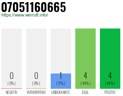 Rufnummer 07051160665 Telefonnummer 07051160665