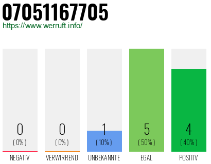 Rufnummer 07051167705 Telefonnummer 07051167705