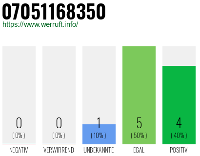 Rufnummer 07051168350 Telefonnummer 07051168350