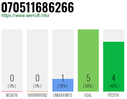 Rufnummer 070511686266 Telefonnummer 070511686266