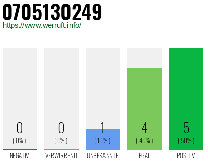 Rufnummer 0705130249 Telefonnummer 0705130249