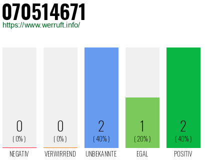 Rufnummer 070514671 Telefonnummer 070514671