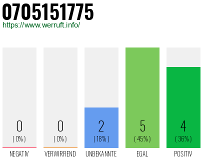 Rufnummer 0705151775 Telefonnummer 0705151775