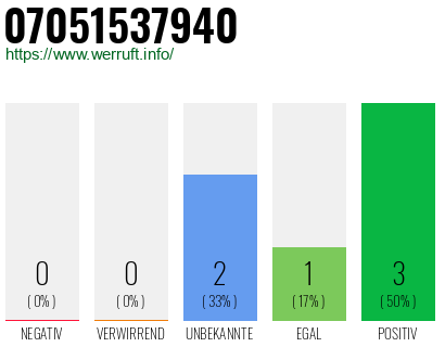 Rufnummer 07051537940 Telefonnummer 07051537940