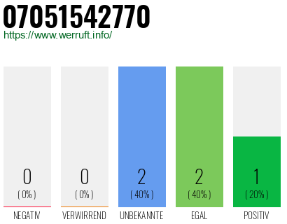 Rufnummer 07051542770 Telefonnummer 07051542770