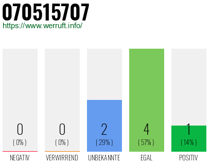 Rufnummer 070515707 Telefonnummer 070515707