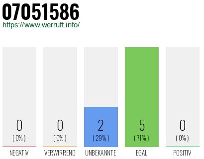 Rufnummer 07051586 Telefonnummer 07051586