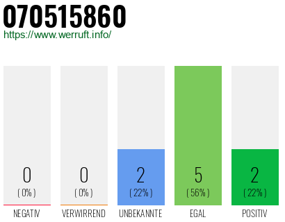 Rufnummer 070515860 Telefonnummer 070515860