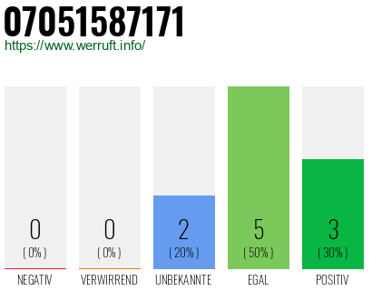 Rufnummer 07051587171 Telefonnummer 07051587171