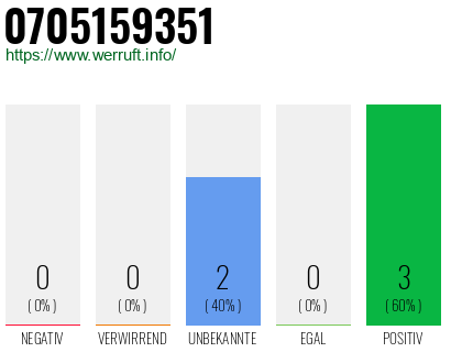 Rufnummer 0705159351 Telefonnummer 0705159351