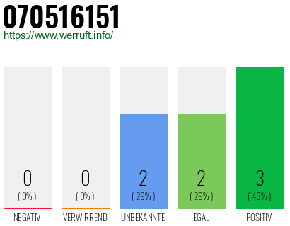 Rufnummer 070516151 Telefonnummer 070516151