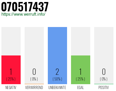 Rufnummer 070517437 Telefonnummer 070517437