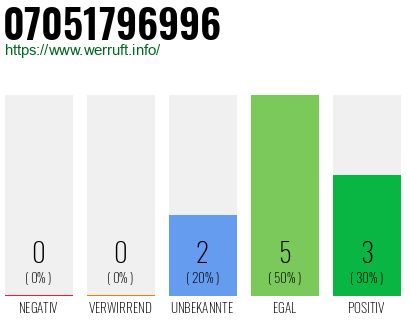 Rufnummer 07051796996 Telefonnummer 07051796996