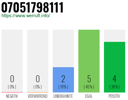 Rufnummer 07051798111 Telefonnummer 07051798111
