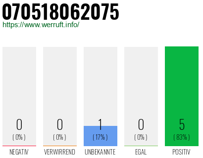 Rufnummer 070518062075 Telefonnummer 070518062075