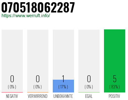 Rufnummer 070518062287 Telefonnummer 070518062287
