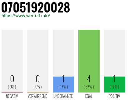 Rufnummer 07051920028 Telefonnummer 07051920028