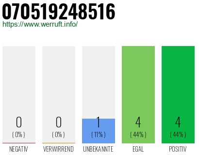 Rufnummer 070519248516 Telefonnummer 070519248516
