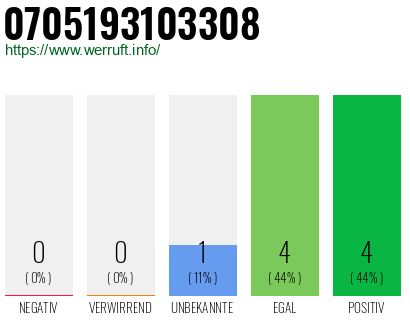 Rufnummer 0705193103308 Telefonnummer 0705193103308