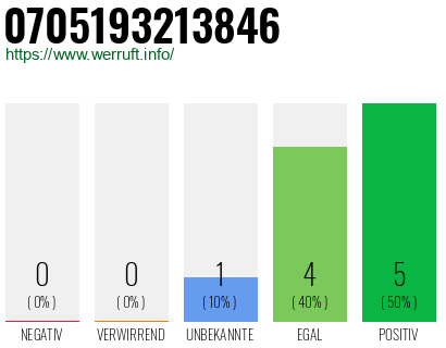 Rufnummer 0705193213846 Telefonnummer 0705193213846