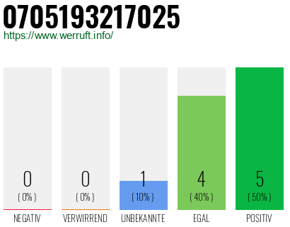 Rufnummer 0705193217025 Telefonnummer 0705193217025