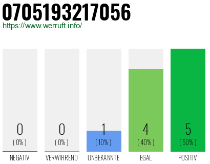Rufnummer 0705193217056 Telefonnummer 0705193217056