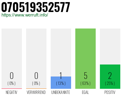 Rufnummer 070519352577 Telefonnummer 070519352577