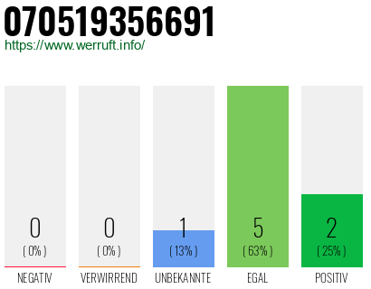 Rufnummer 070519356691 Telefonnummer 070519356691