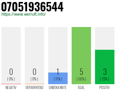Rufnummer 07051936544 Telefonnummer 07051936544