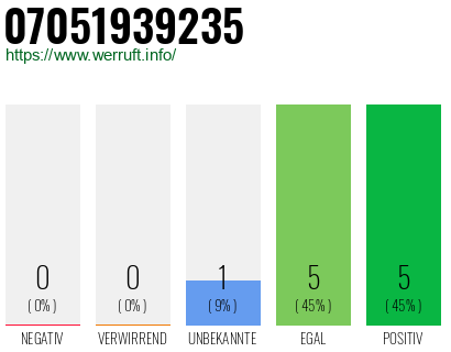 Rufnummer 07051939235 Telefonnummer 07051939235