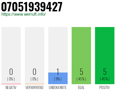 Rufnummer 07051939427 Telefonnummer 07051939427