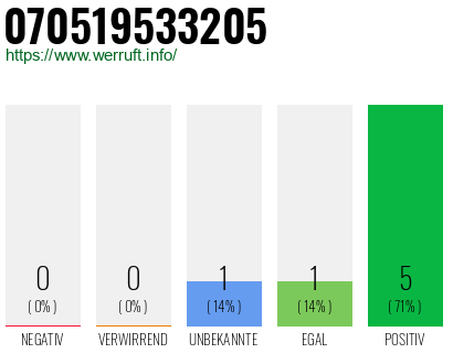 Rufnummer 070519533205 Telefonnummer 070519533205