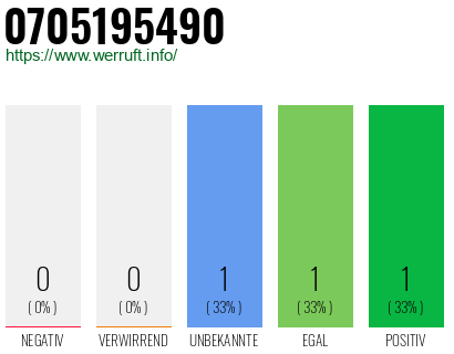 Rufnummer 0705195490 Telefonnummer 0705195490