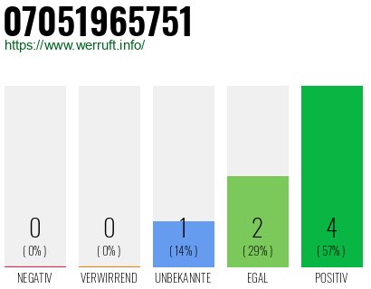 Rufnummer 07051965751 Telefonnummer 07051965751