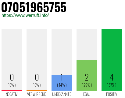 Rufnummer 07051965755 Telefonnummer 07051965755