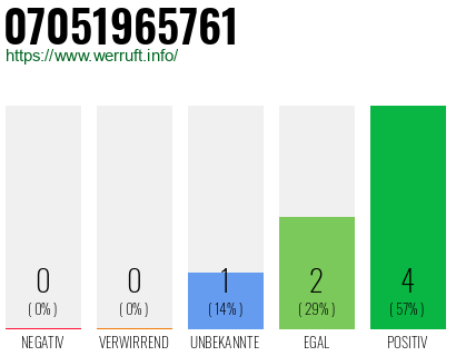 Rufnummer 07051965761 Telefonnummer 07051965761