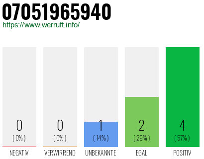 Rufnummer 07051965940 Telefonnummer 07051965940