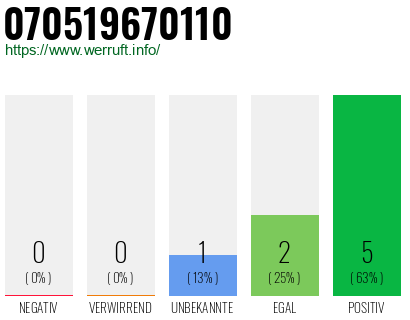 Rufnummer 070519670110 Telefonnummer 070519670110
