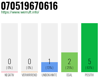 Rufnummer 070519670616 Telefonnummer 070519670616